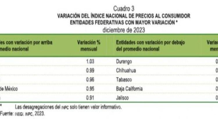 Incrementan precios de la canasta básica en Tlaxcala