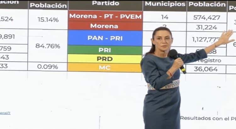 Descarta Sheinbaum que le haya ido mal a Morena, PT y PVEM en dos estados
