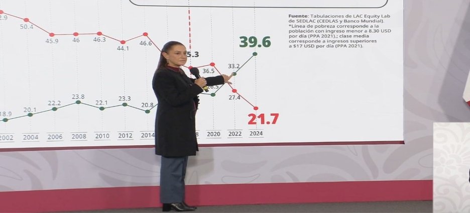 Por primera vez en la historia moderna, México tiene más población en clase media que en situación de pobreza Sheinbaum